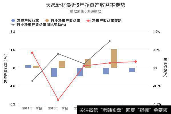 天晟新材2018年一季报出炉，净资产收益率连续3年创新高