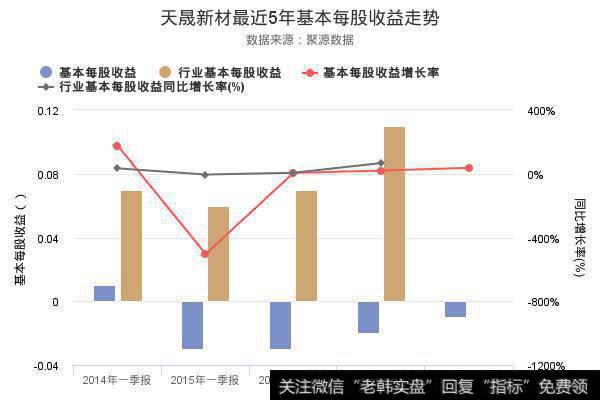 每股收益走势