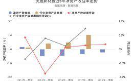 <em>天晟新材</em>2018年一季报出炉，净资产收益率连续3年创新高