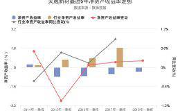 天晟新材2018年一季报出炉，净资产收益率连续3年创新高