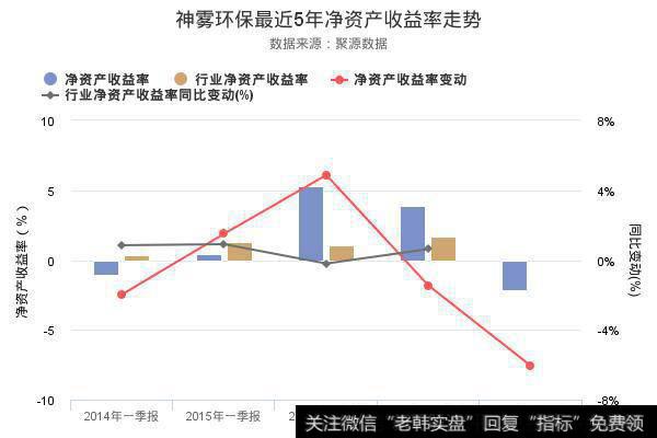 神雾环保2018年一季报发布，净资产收益率-2.17%