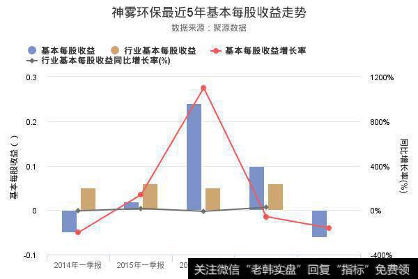 每股收益走势