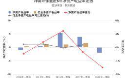 神雾环保2018年一季报发布，<em>净资产收益率-</em>2.17%