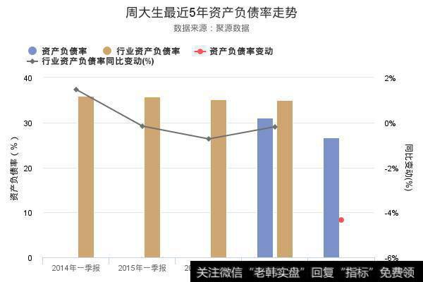 资产负债率创上市以来新低，这才是读懂周大生2018年一季报的正确姿势