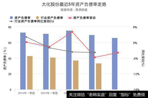 太化股份2018年一季报发布，资产负债率66.18%