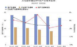 太化股份2018年一季报发布，资产负债率66.18%
