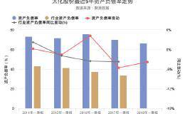 <em>太化股份</em>2018年一季报发布，资产负债率66.18%