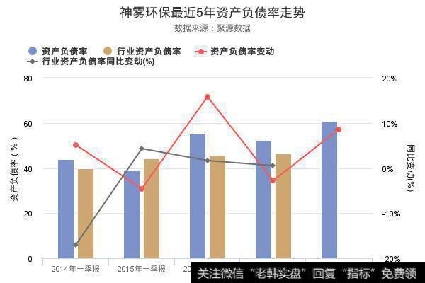 神雾环保2018年一季报出炉，资产负债率创上市以来新高