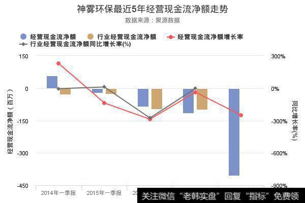 现金流走势