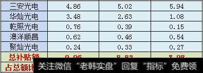 36家LED上市公司近三年补贴一览：政府补贴真有退坡之势？