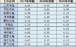 36家LED上市公司近三年补贴一览：政府补贴真有退坡之势？