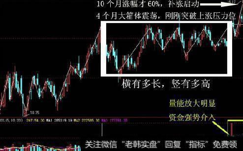 干货：八类横盘不可不知