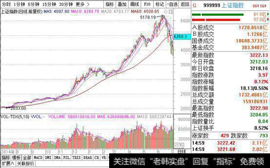 上证指数是否在<a href='/gupiaorumen/285348.html'>60日均线</a>上方