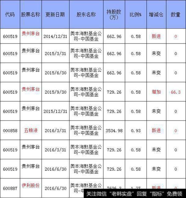 奥本海默基金公司数据