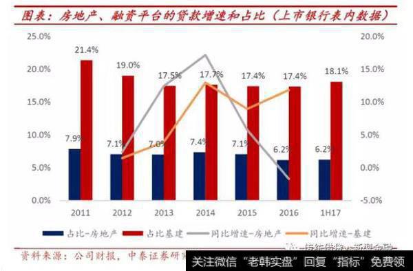 房地产，融资平台的贷款增速和占比