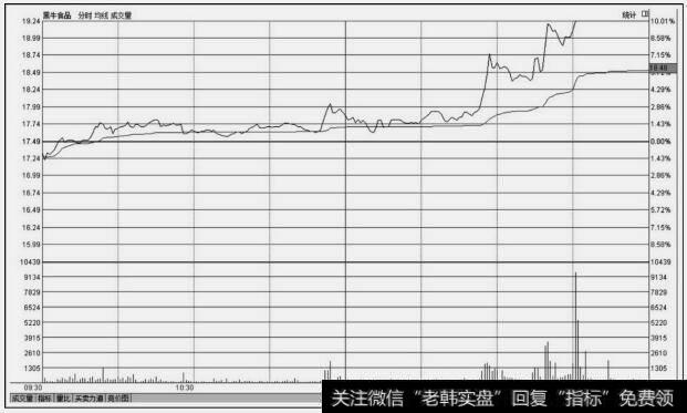 <a href='/lwlilun/61105.html'>黑牛食品</a>(002387)<a href='/fenshitu/'>分时图</a>