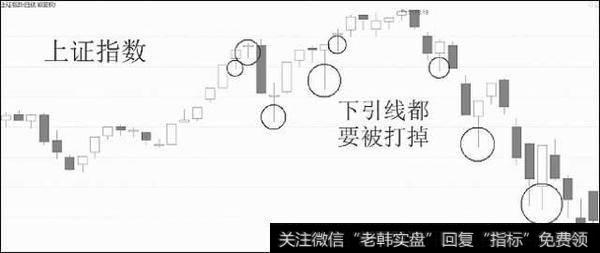 2015年5178点附近时,大盘频繁收出下引线