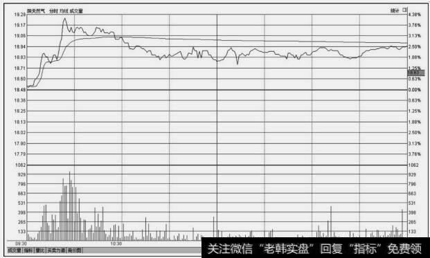 <a href='/xinguwd/234663.html'>陕天然气</a>(002267)分时图