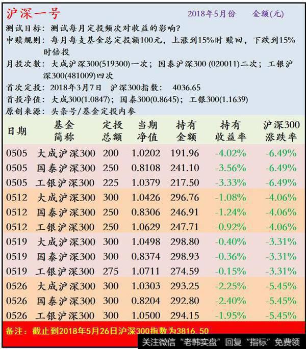 沪深一号各基金收益表