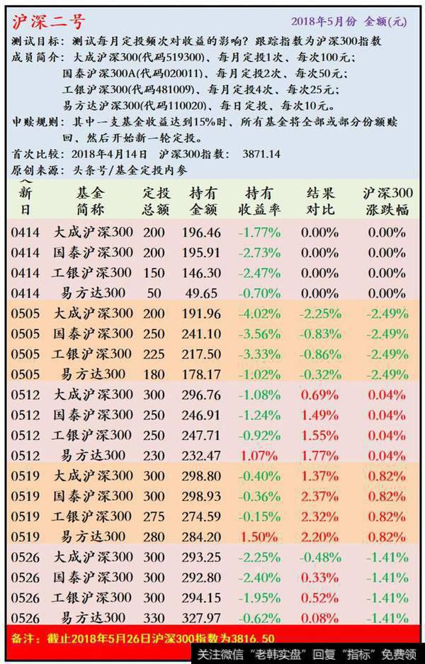 沪深二号各基金收益表