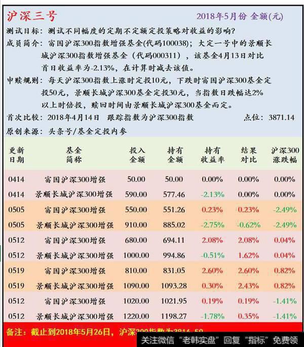 沪深三号各基金收益表