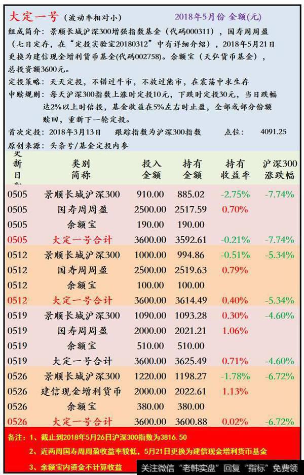 大定一号的收益表