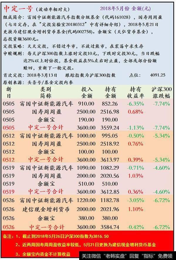 中定一号收益表