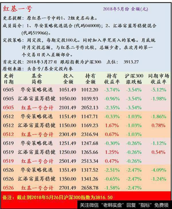 红基一号各基金收益表