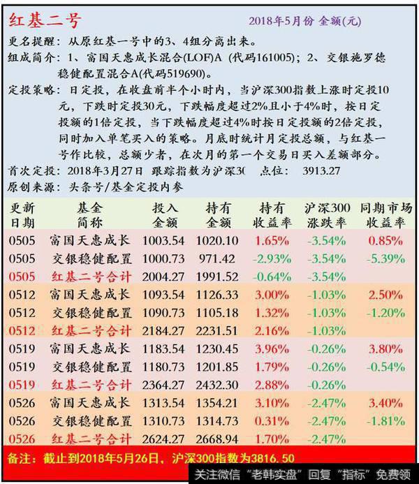 红基二号各基金收益表