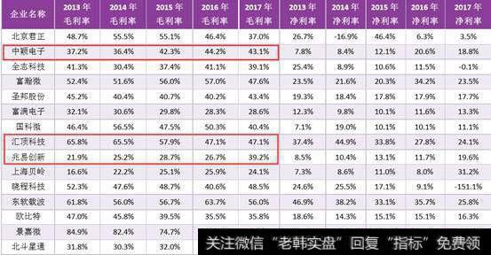 毛利率呈下滑趋势