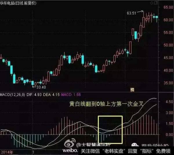 黄白线翻到0轴上方第一次金叉