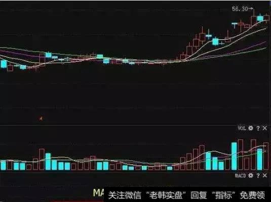 MACD最经典的实战技法