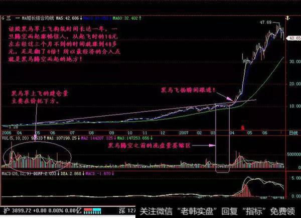 日K线按照60日均线的斜率震荡向上,远看像一片草原