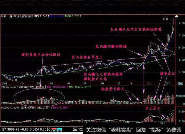 60日平均线上扬的斜率稳步将股价推高