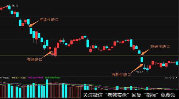 向上跳空突破，向下跳空破位