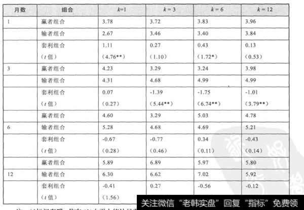 风格动量策略组合月均收益率