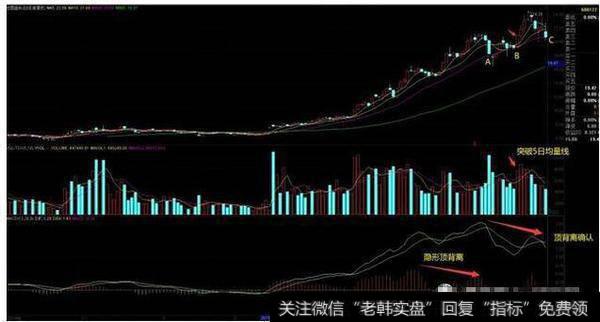 顶背离死叉确认的状态