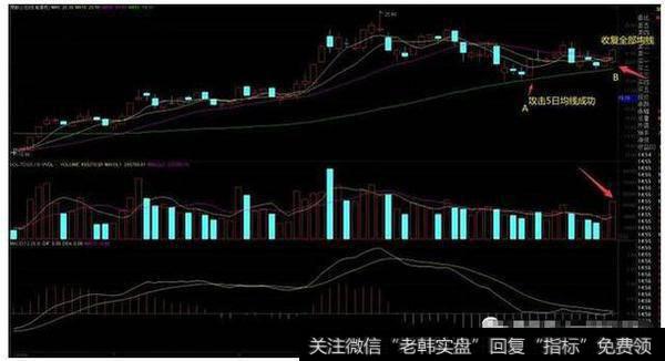 在60日均线获得了支撑