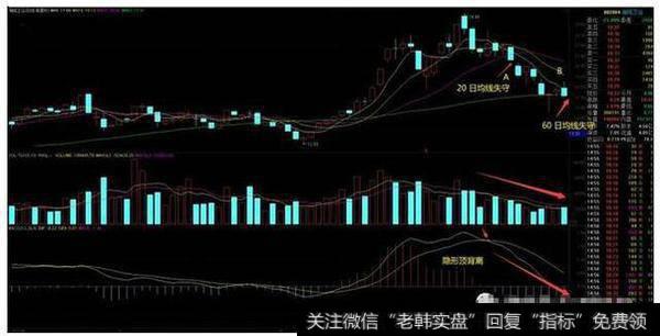 死叉之前有大幅的隐形顶背离