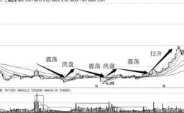 主力拉升中洗盘手法