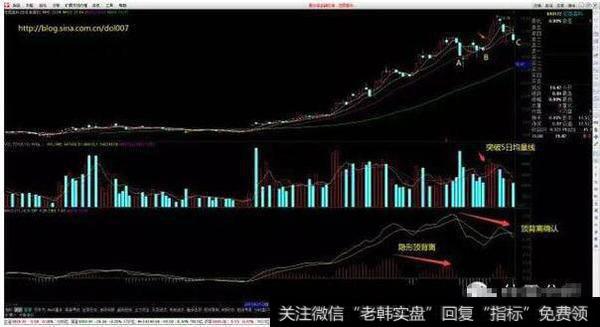 明显的顶背离死叉确认的状态