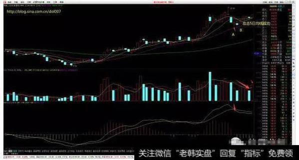 死叉在20日均线得到支撑