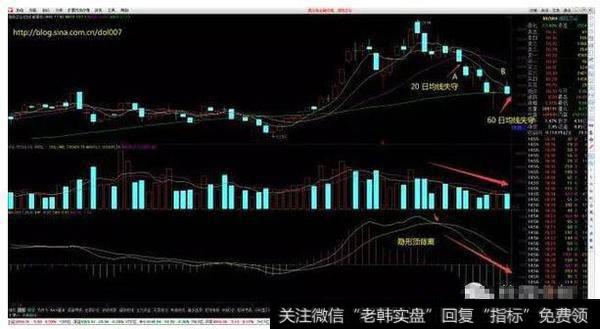 死叉之前有大幅的隐形顶背离