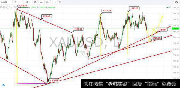 黄金千三不是底，<a href='/zuoyugen/290230.html'>趋势</a>线教你判断弱势行情