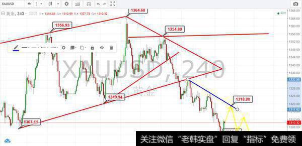 破位趋势线反弹确认迎来了一波下跌