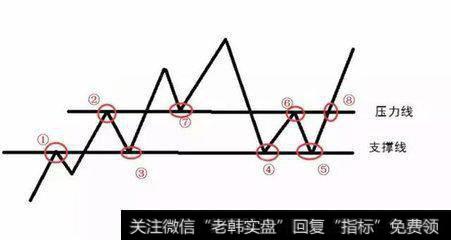 压力线与<a href='/zhichengxian/'>支撑线</a>的相互转换