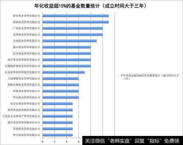 这四家公司旗下年化收益超15%的产品达10只以上