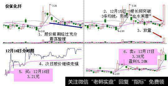 仪征化纤股票出现“出水芙蓉”形态