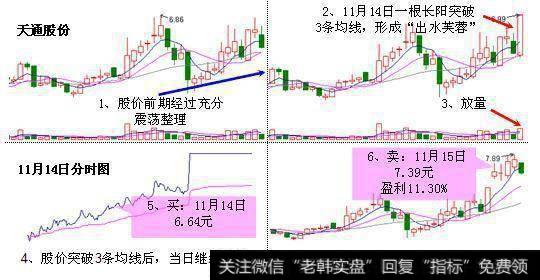 天通股份股票出现“出水芙蓉”形态