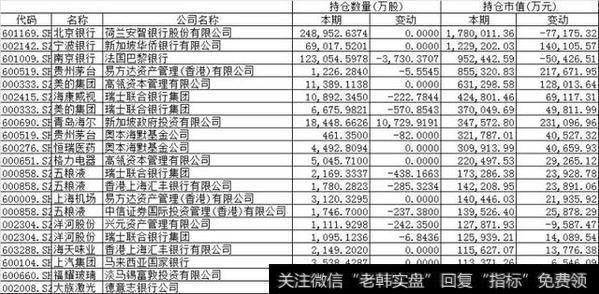 QFII动向：新进80只A股，医药、消费、化工受青睐